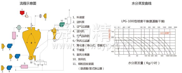 圓形靜態(tài)真空干燥機(jī)