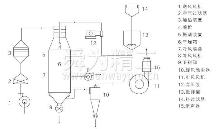 壓力式噴霧干燥機結(jié)構(gòu)示意圖