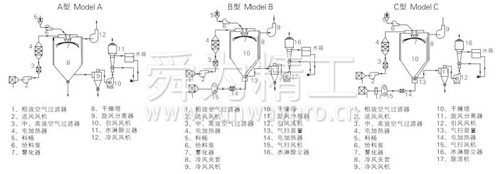 中藥浸膏噴霧干燥機(jī)結(jié)構(gòu)示意圖